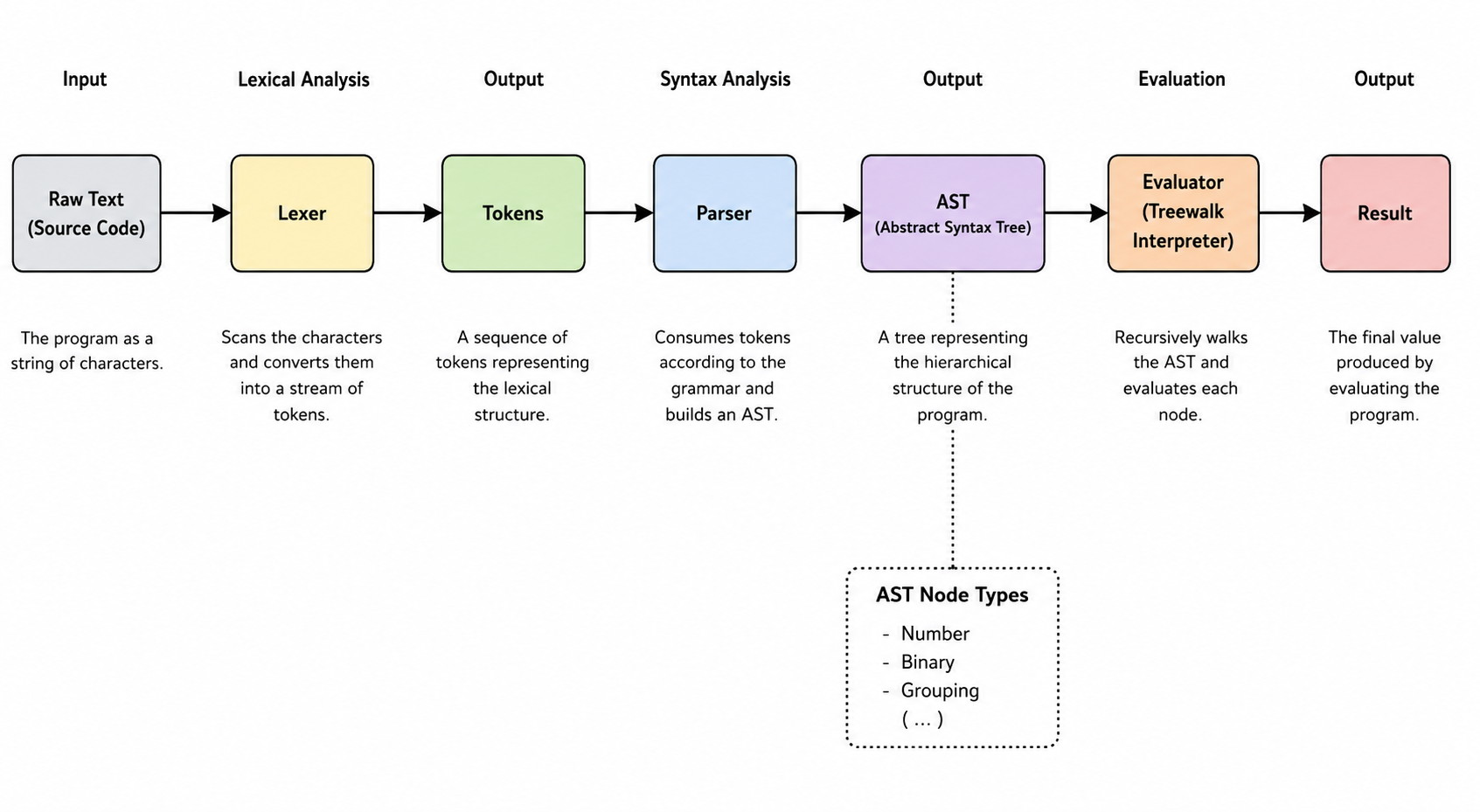 diagram of interpreter architecture